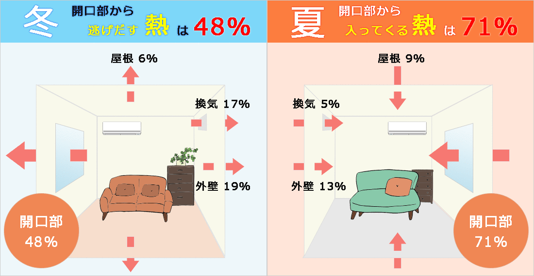 冬　開口部から逃げ出す熱は48%　夏　開口部から入ってくる熱は71%