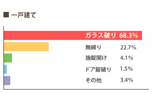 一戸建て