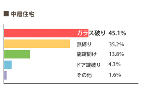 中層住宅