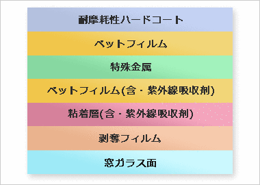 紫外線40%　日射熱25％　可視光線25％　その他10％