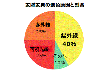 紫外線40% 日射熱25% 可視光線25% その他10%